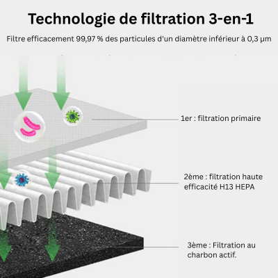 Refroidisseur d'air AirPure 3 en 1, blanc, design moderne, purifie et ionise, rafraîchit avec oscillation 90° et filtre HEPA.